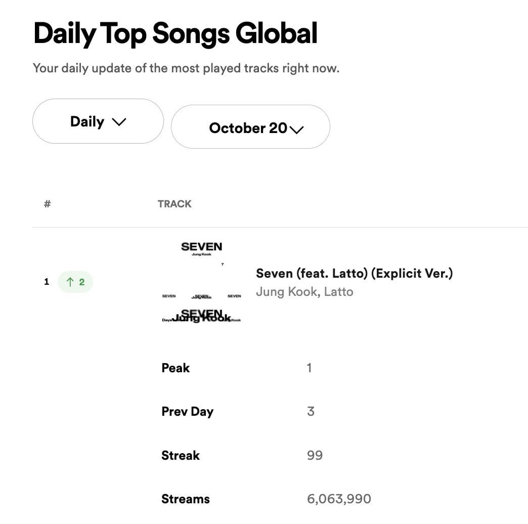 231021-jungkook-s-seven-feat-latto-returns-to-1-2-on-spotify