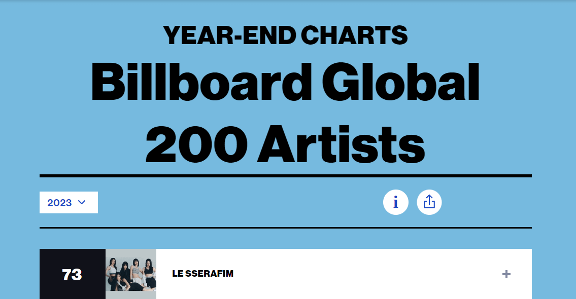 231122 Le Sserafim Debuts at 73 on the Billboard Global 200 Artists